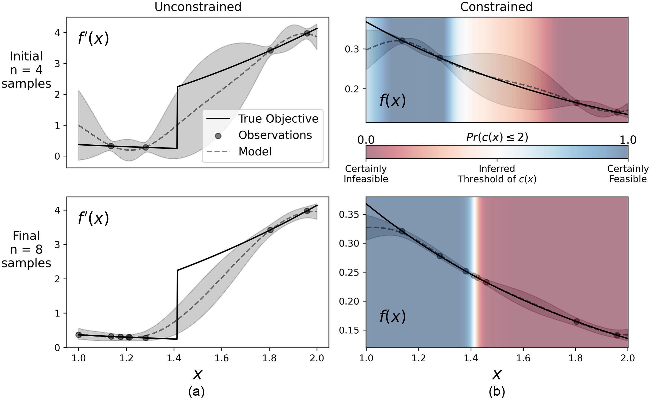 Constrained Bayesian optimization, showing feasible and infeasible regions inferred during sampling