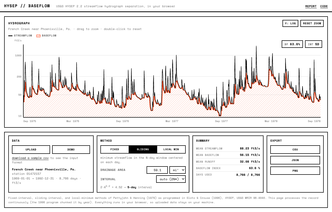 HYSEP baseflow separation web app showing a streamflow hydrograph with the separated baseflow hatched in red